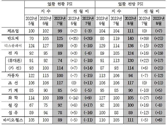 국내 제조업의 세부 업종별 업황 PSI. (자료 = 산업연구원)