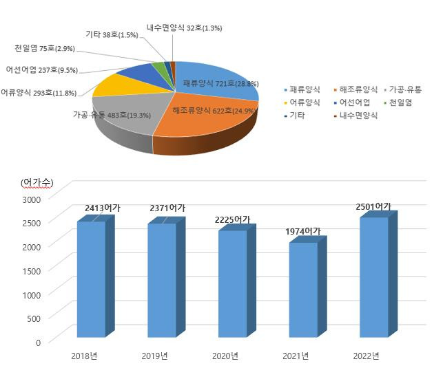 전남도는 지난 2022년 기준 어가소득 5000만원 이상을 거둔 어가와 법인을 조사한 결과, 연 소득 1억원 이상 고소득을 기록한 어가는 2501어가로 전년 대비 527어가(26.7%)가 늘며 역대 최다를 기록했다고 23일 밝혔다. 전남도 제공