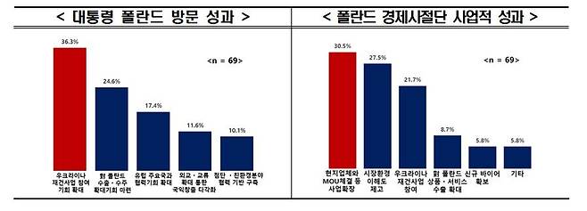 대통령 폴란드 방문성과·폴란드 경제사절단 사업성과  [전경련 제공. 재판매 및 DB 금지]