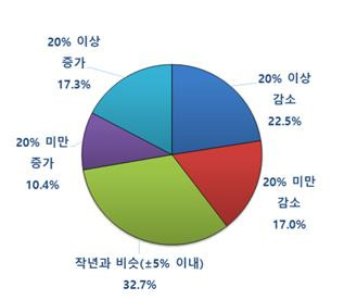 금년 수출기업 수출 전망  한국무역협회 제공