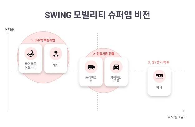 더스윙 모빌리티 슈퍼앱 비전(더스윙 제공)