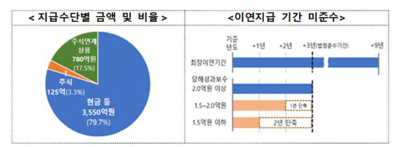 일부 증권사들이 부동산 프로젝트파이낸싱(PF)과 관련해 성과 보수를 현금으로 지급하고, 이연지급 기간을 미준수 하는 등 단기 실적에 치중하는 모습을 나타냈다. [사진=금융감독원]