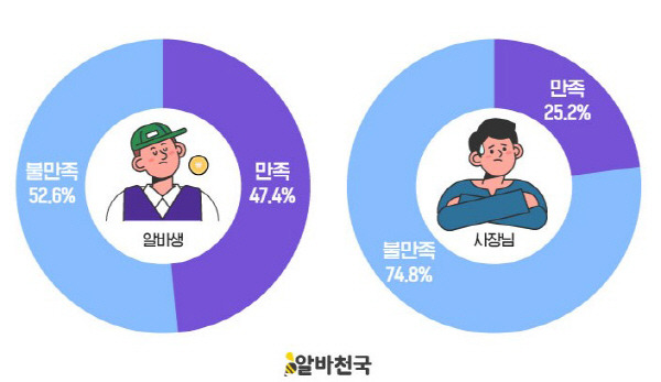 2024년 최저임금 만족도 설문 결과. 알바천국