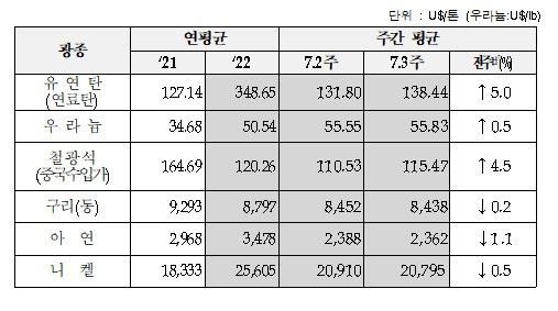 7월 3주차 주요광물가격 동향. (사진=한국광해공단 제공) *재판매 및 DB 금지