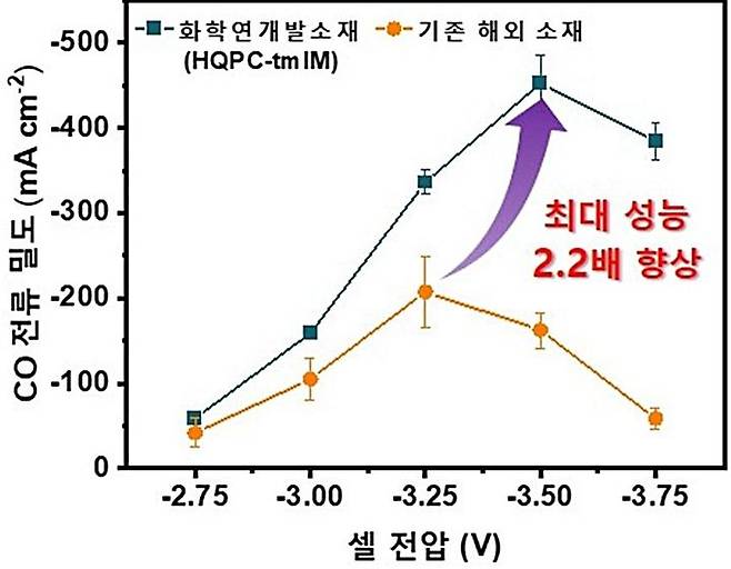 [대전=뉴시스] 화학연구원이 공동 개발한 소재와 기존 해외 소재와의 전류밀도 그래프. 모든 전압 값에서 전류밀도가 기존 해외 소재보다 신규 개발 소재가 최대 2.2배 더 높은 것을 확인할 수 있다.(사진=화학연구원 제공)  *재판매 및 DB 금지