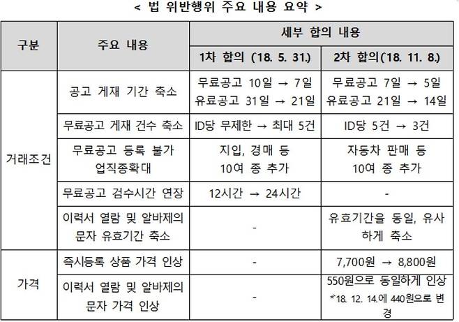 [공정거래위원회 제공. 재판매 및 DB 금지]