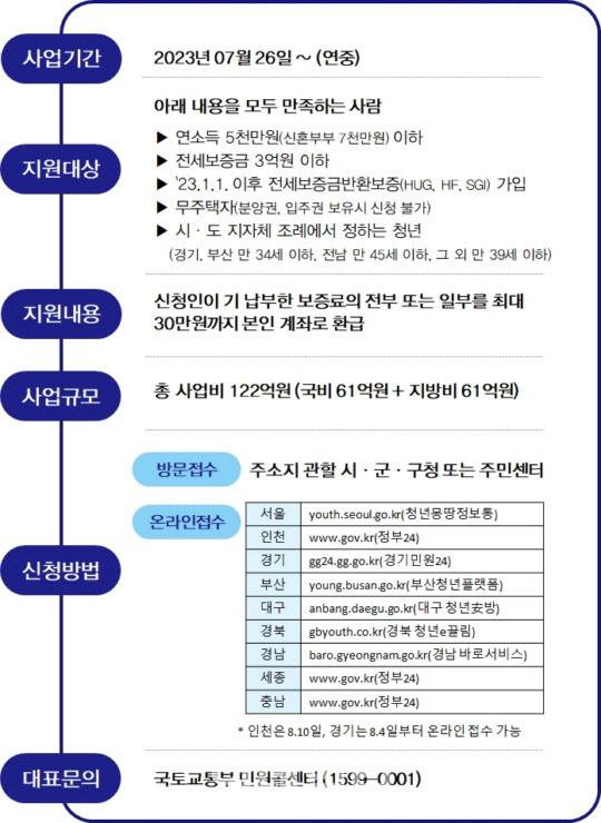 청년 보증료지원사업 개요. (자료=국토교통부)