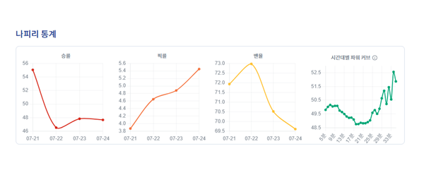 - 준수한 초반, 중반에 힘이 빠지며 후반에 강력해지는 파워 커브입니다 (출처 : lol.ps 7/24 오후 4시 통계)