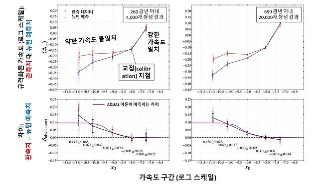 쌍성의 궤도 운동에서 나타나는 중력의 변칙성을 보여주는 그래프./세종대