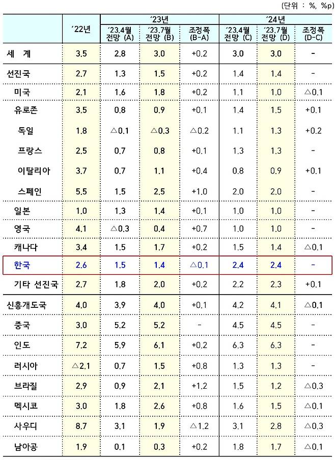 국제통화기금(IMF)의 7월 세계 및 주요국 경제성장률 전망. /기획재정부 제공