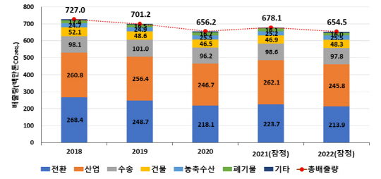 부문별 온실가스 배출량 추이 <온실가스종합정보센터>