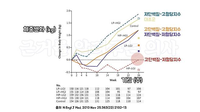 출처: N Engl J Med. 2010 Nov 25;363(22):2102-13