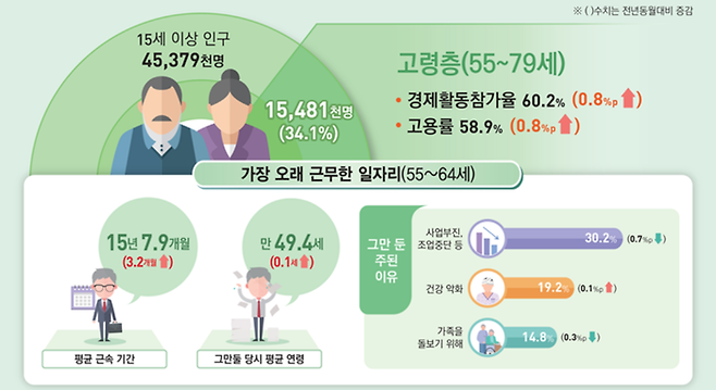 2023년 5월 경제활동인구조사 고령층 부가조사 결과. 통계청