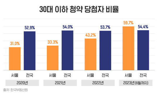 자료: 한국부동산원, 부동산인포