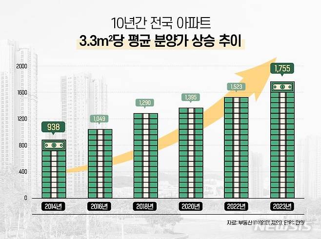 [서울=뉴시스]10년 간 전국 아파트 분양가 추이(사진=더피알 제공)