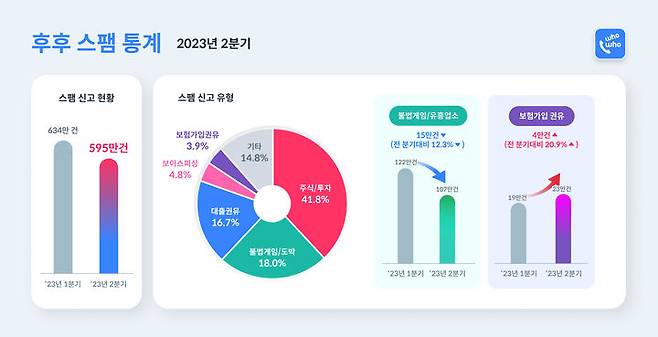 [서울=뉴시스] 지난 2분기 스팸 차단 애플리케이션 '후후'에 접수된 스팸 신고 중 주식·투자 관련 건수가 전년 동기보다 28% 줄은 249만건으로 나타났다. (사진=브이피 제공) *재판매 및 DB 금지