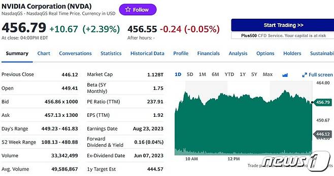 엔비디아 일일 주가추이 - 야후 파이낸스 갈무리