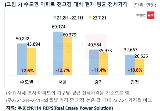 수도권 아파트 전고점 대비 현재 평균 전세가격(부동산R114).