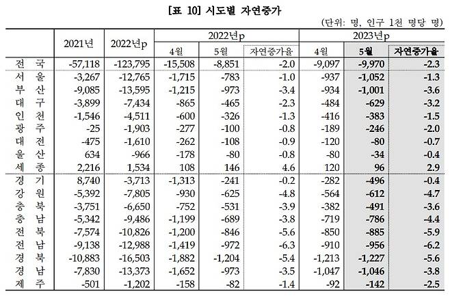 통계청이 밝힌 시도별 '자연증가' 수치(통계청 제공)/뉴스1