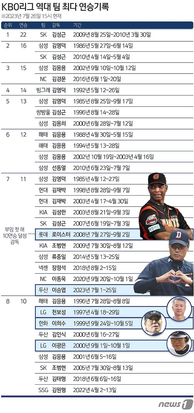 선수 시절 각종 기록을 갈아치우며 '국민타자'라는 별명을 얻었던 이승엽 두산 베어스 감독이 감독 부임 첫해부터 또 기록 행진을 이어가고 있다. 내로라하는 선배 감독들을 모두 제친 이승엽 감독은 이제 KBO리그 역대 부임 1년차 최다 연승 신기록에 도전한다. 이 감독이 이끄는 두산은 26일 서울 잠실구장에서 열리는 2023 신한은행 SOL KBO리그 롯데 자이언츠전에서 12연승에 도전한다. ⓒ News1 김초희 디자이너