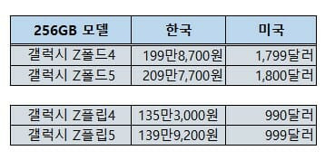 갤럭시Z5, 갤럭시Z4 시리즈 가격 비교(표=지디넷코리아)