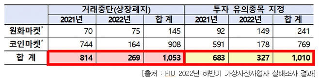 가상자산 거래중단(상장폐지) 및 투자 유의종목 지정 현황.