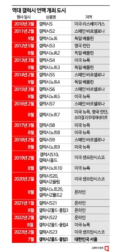 역대 갤럭시 언팩 개최 도시