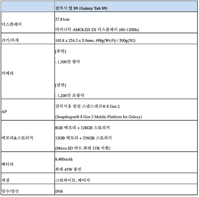 갤럭시 탭S9 제품 세부 사양./삼성전자