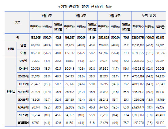 성별·연령별 코로나19 발생 현황(명, %)<자료:질병관리청>