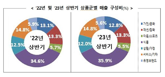 2022년 및 2023년 상반기 상품군별 매출 구성비. [사진=산업통상자원부]