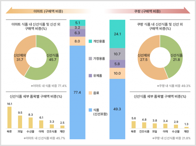 이마트·쿠팡 고객 연간(2023년 1분기 기준) 구매 데이터 비교/사진 제공=대한상의, 칸타월드패널