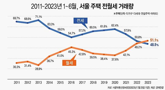 매년 상반기 서울 주택 전월세 거래량 [경제만랩 제공]