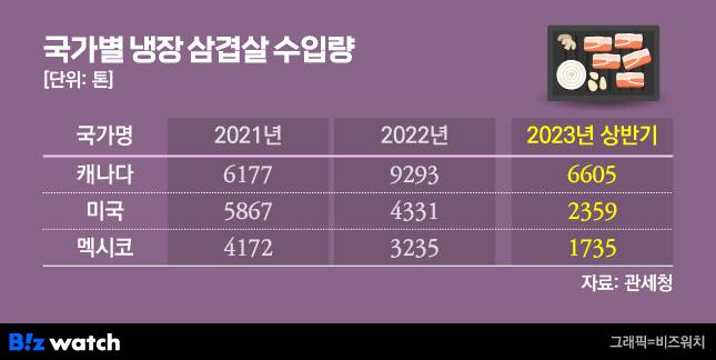 국가별 냉장 삼겹살 수입량/그래픽=비즈워치