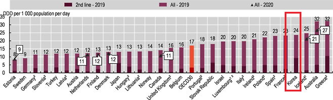 OECD '2021년 한눈에 보는 건강'(Health at a Glance 2021) 보고서 내 각 회원국의 항생제 처방 사용량 비교 그래프. [자료=OECD]