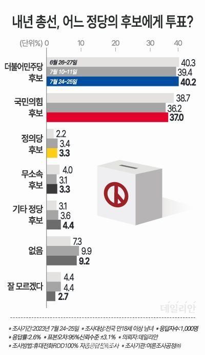 내년 총선에서 더불어민주당 지역구 후보에게 투표하겠다는 응답이 40.2%, 국민의힘 지역구 후보에게 투표하겠다는 응답이 37.0%로 나타났다. ⓒ데일리안 박진희 그래픽디자이너