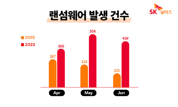 랜섬웨어 발생 건수 [사진=SK쉴더스]