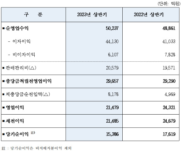 우리금융 상반기 실적. [사진=우리금융]