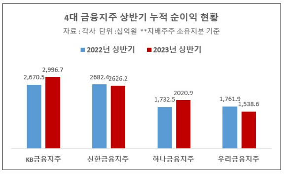 4대 금융지주의 상반기 누적 순익 현황 [사진=이효정 기자 ]