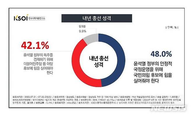 [창원=뉴시스] 한국사회여론연구소(KSOI)-경남MBC 여론조사 '내년 총선 성격'.(그래픽=KSOI 제공) 2023.07.26.  photo@newsis.com