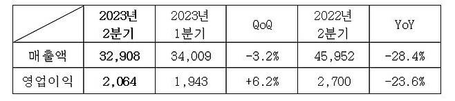 삼성SDS 2023년 2분기 실적(단위 :억원, 삼성SDS 제공) *재판매 및 DB 금지