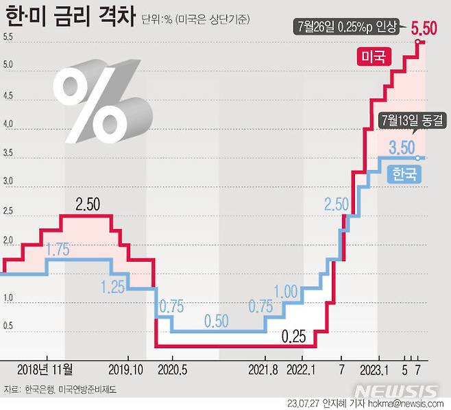 [서울=뉴시스] 미국 연방준비제도(Fed)가 26일 (현지시간) 기준금리를 5.5%로 0.25%포인트 인상했다. 지난해 3월 이후 11번째 금리 인상이다. 미국과 한국 간 기준금리 격차는 역대 최대인 2.0%p로 벌어졌다. (그래픽=안지혜 기자)  hokma@newsis.com