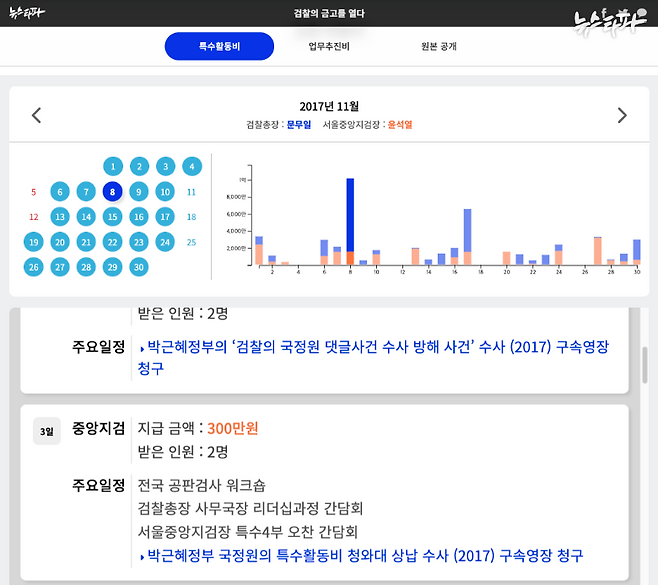 ▲ <검찰의 금고를 열다> 페이지에서 특수활동비 분석 자료를 확인할 수 있다.