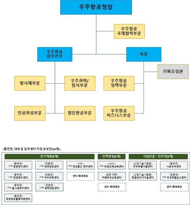 우주항공청 조직도(예시) [과학기술정보통신부 제공. 재판매 및 DB 금지]