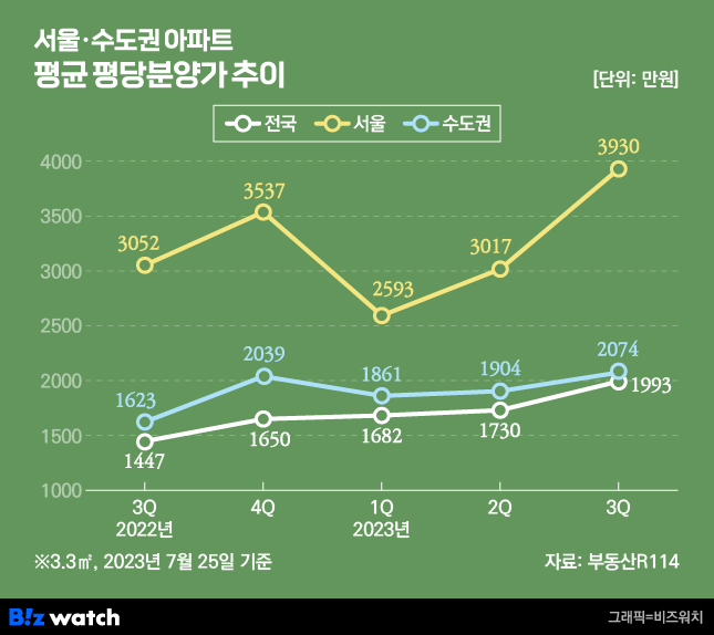 서울 수도권 아파트 평균 평당분양가 추이/그래픽=비즈워치