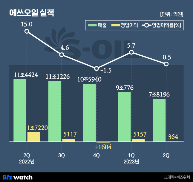 에쓰오일 실적 / 그래픽=비즈워치