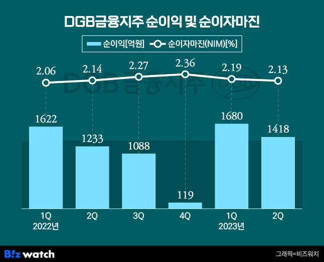 DGB금융지주 순이익 및 순이자마진 /그래픽=비즈워치