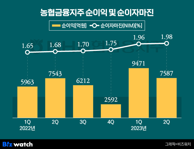 농협금융지주 순이익 및 순이자마진 추이. /그래프=유상연 기자 prtsy201@