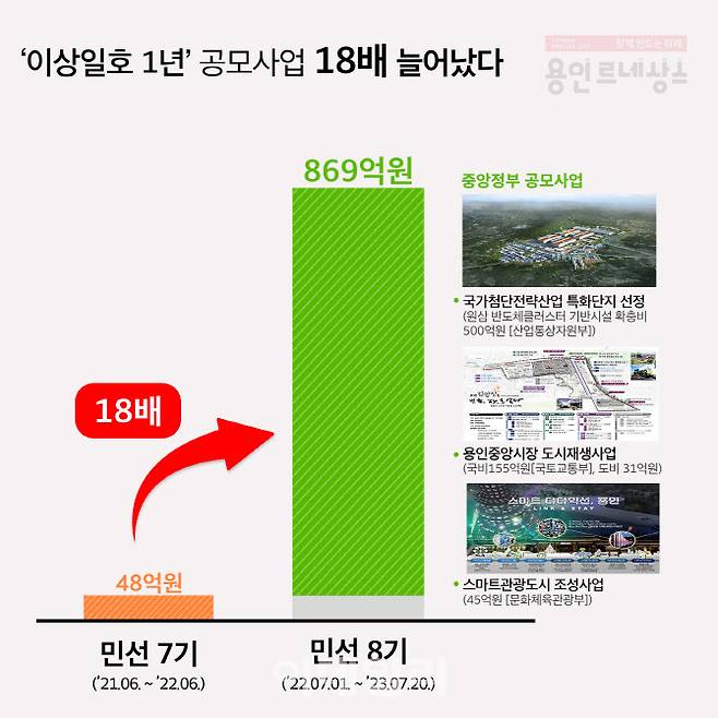 용인특례시가 민선8기 1년간 공모사업으로 869억원을 확보했다. 이는 민선7기 말 1년간 확보 예산 대비 18배 늘어난 수치다.(자료=용인시)