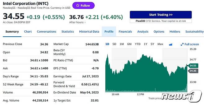 인텔 일일 주가추이 - 야후 파이낸스 갈무리