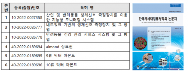 닥터아몬드 특허, 논문